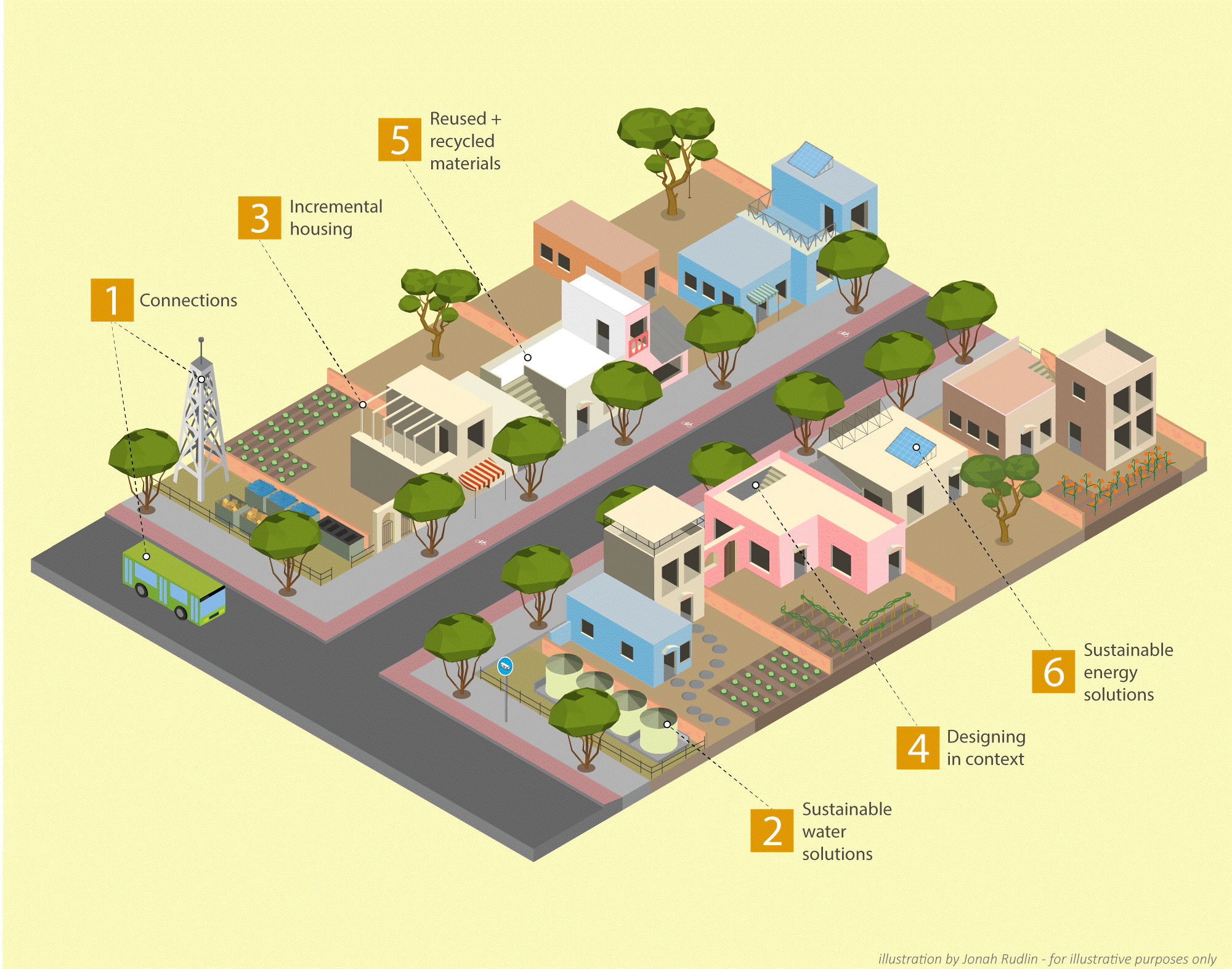 Eco Homes Model